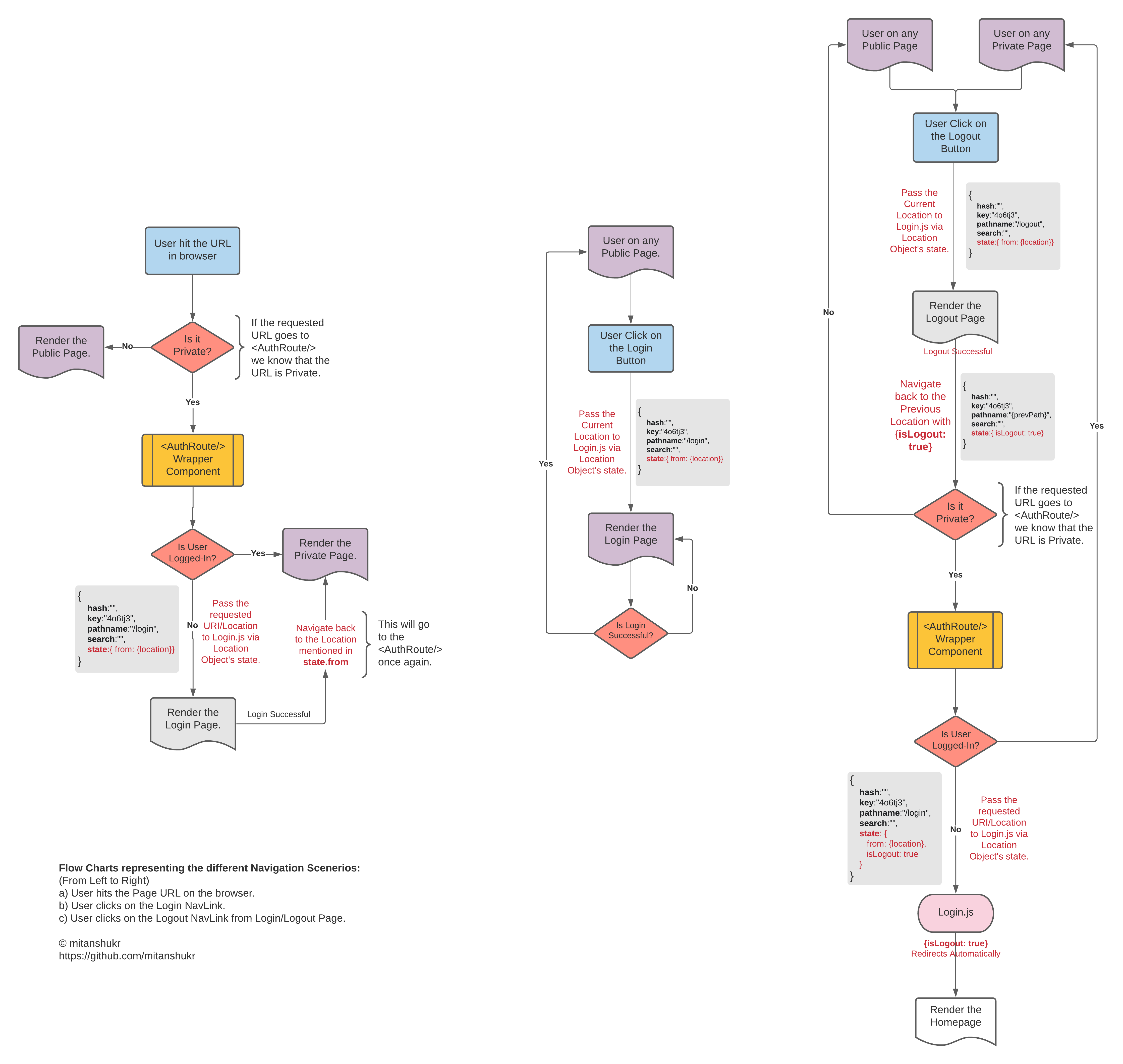 Navigation Flow